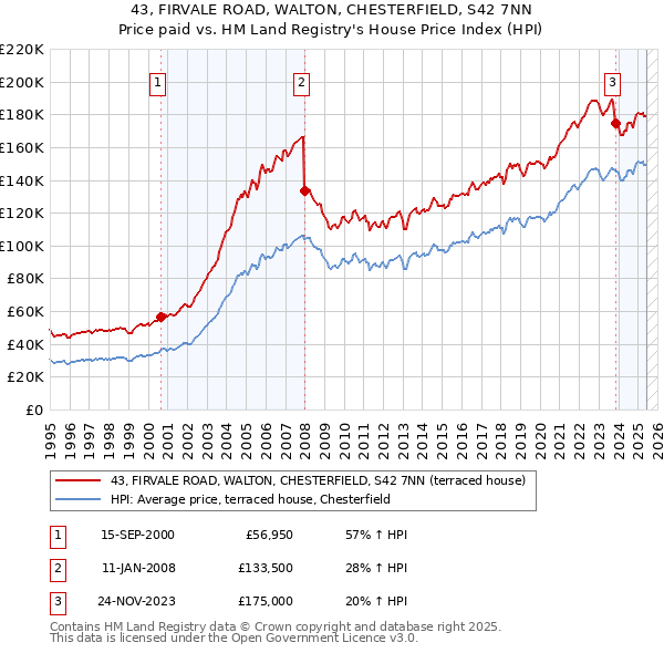 43, FIRVALE ROAD, WALTON, CHESTERFIELD, S42 7NN: Price paid vs HM Land Registry's House Price Index