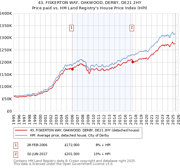43, FISKERTON WAY, OAKWOOD, DERBY, DE21 2HY: Price paid vs HM Land Registry's House Price Index