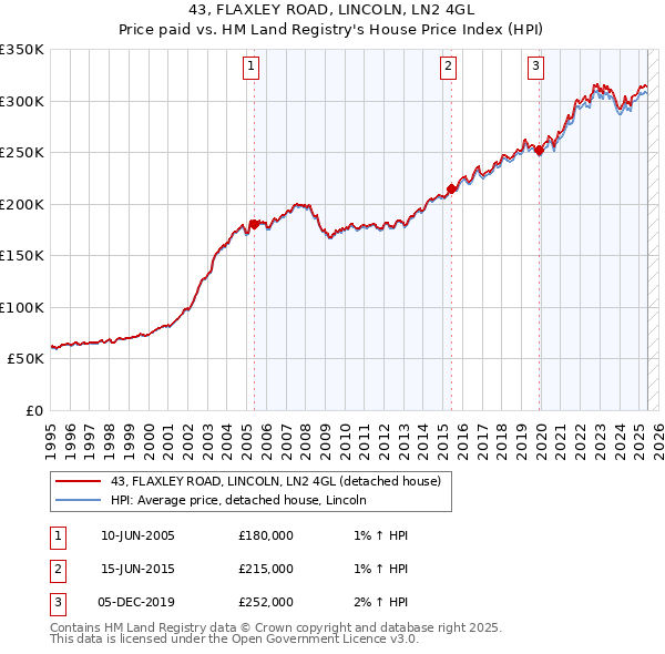 43, FLAXLEY ROAD, LINCOLN, LN2 4GL: Price paid vs HM Land Registry's House Price Index