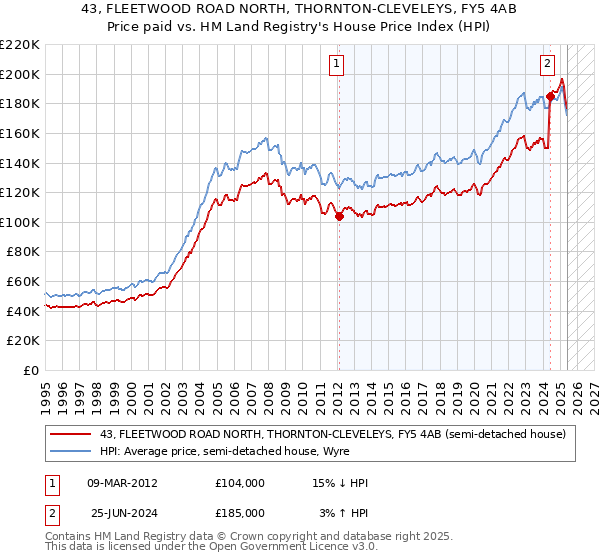 43, FLEETWOOD ROAD NORTH, THORNTON-CLEVELEYS, FY5 4AB: Price paid vs HM Land Registry's House Price Index