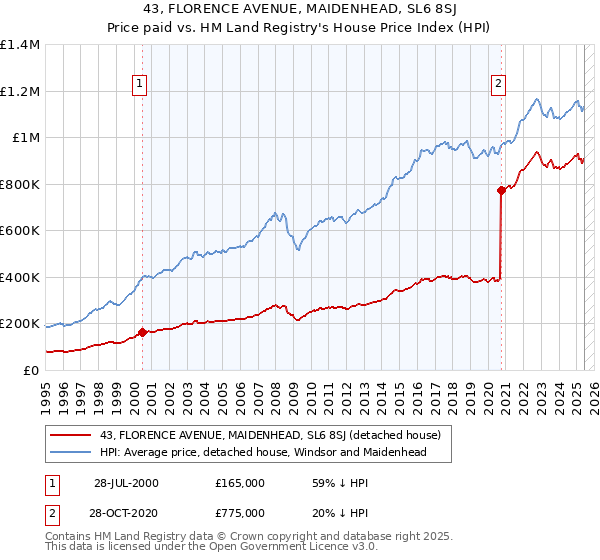 43, FLORENCE AVENUE, MAIDENHEAD, SL6 8SJ: Price paid vs HM Land Registry's House Price Index