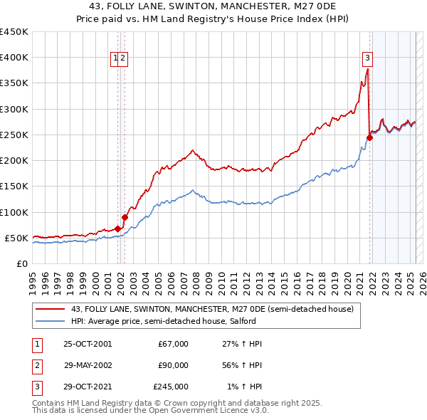 43, FOLLY LANE, SWINTON, MANCHESTER, M27 0DE: Price paid vs HM Land Registry's House Price Index