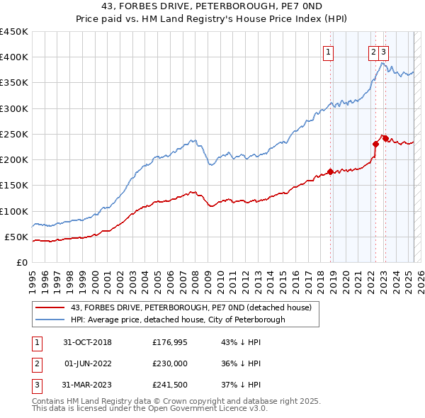 43, FORBES DRIVE, PETERBOROUGH, PE7 0ND: Price paid vs HM Land Registry's House Price Index