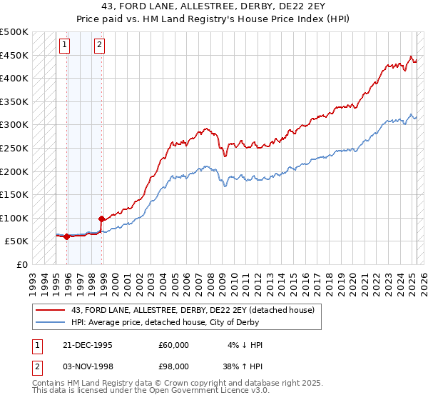 43, FORD LANE, ALLESTREE, DERBY, DE22 2EY: Price paid vs HM Land Registry's House Price Index