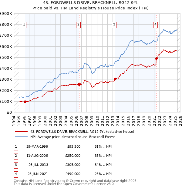 43, FORDWELLS DRIVE, BRACKNELL, RG12 9YL: Price paid vs HM Land Registry's House Price Index