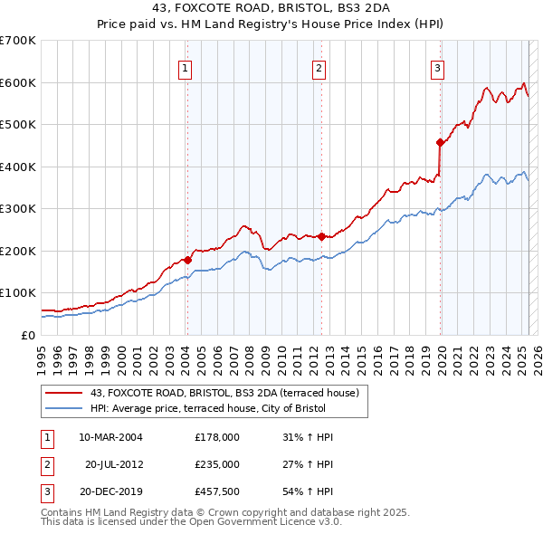 43, FOXCOTE ROAD, BRISTOL, BS3 2DA: Price paid vs HM Land Registry's House Price Index