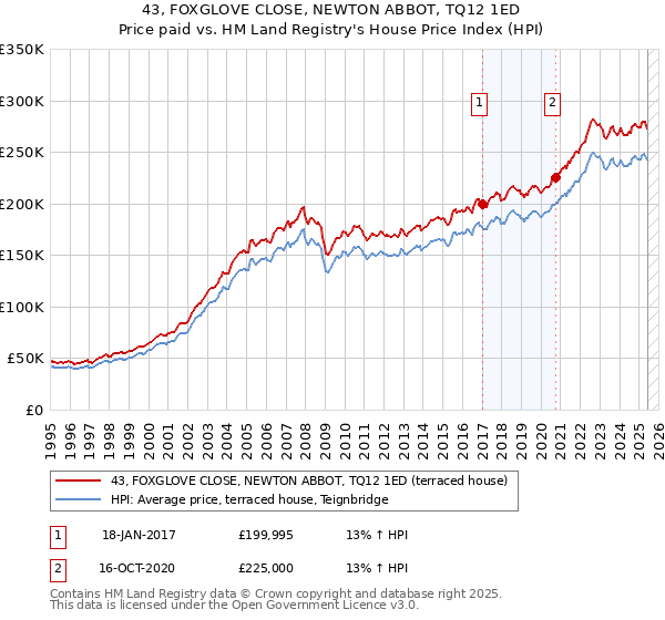 43, FOXGLOVE CLOSE, NEWTON ABBOT, TQ12 1ED: Price paid vs HM Land Registry's House Price Index