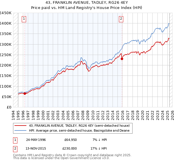 43, FRANKLIN AVENUE, TADLEY, RG26 4EY: Price paid vs HM Land Registry's House Price Index