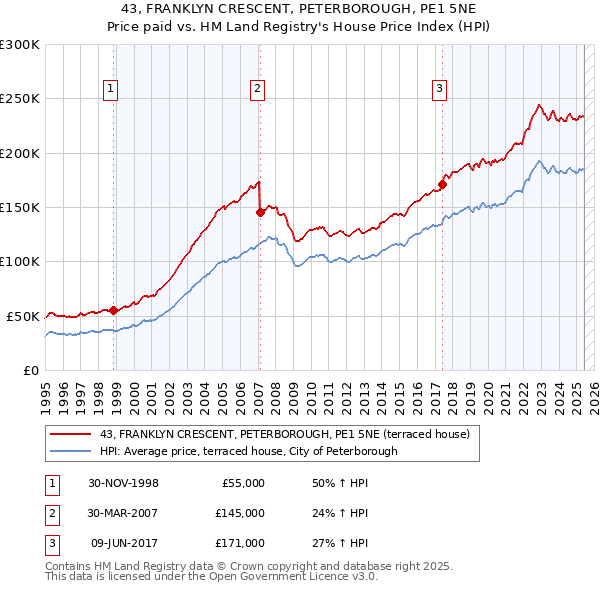 43, FRANKLYN CRESCENT, PETERBOROUGH, PE1 5NE: Price paid vs HM Land Registry's House Price Index