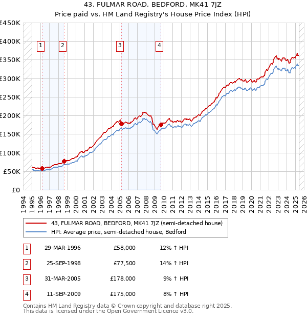 43, FULMAR ROAD, BEDFORD, MK41 7JZ: Price paid vs HM Land Registry's House Price Index