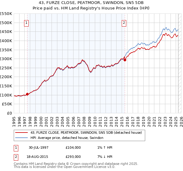 43, FURZE CLOSE, PEATMOOR, SWINDON, SN5 5DB: Price paid vs HM Land Registry's House Price Index