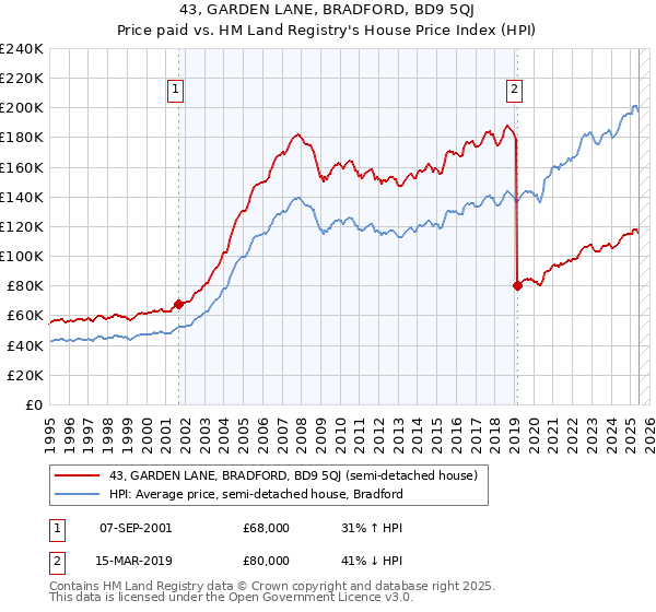 43, GARDEN LANE, BRADFORD, BD9 5QJ: Price paid vs HM Land Registry's House Price Index