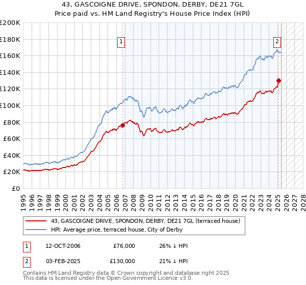 43, GASCOIGNE DRIVE, SPONDON, DERBY, DE21 7GL: Price paid vs HM Land Registry's House Price Index