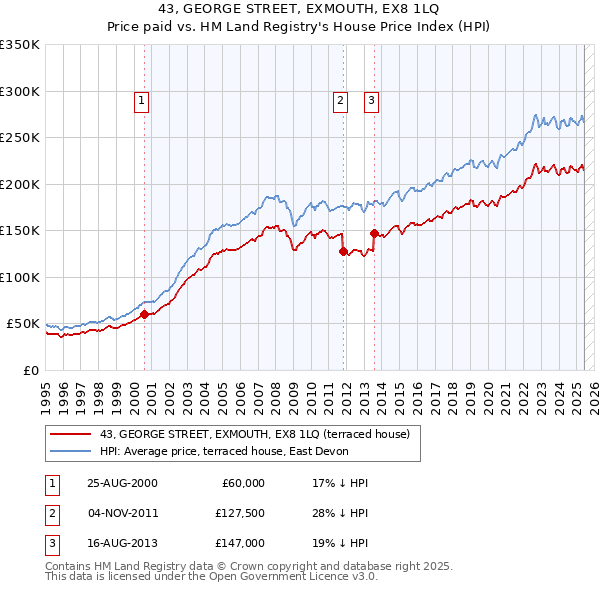 43, GEORGE STREET, EXMOUTH, EX8 1LQ: Price paid vs HM Land Registry's House Price Index