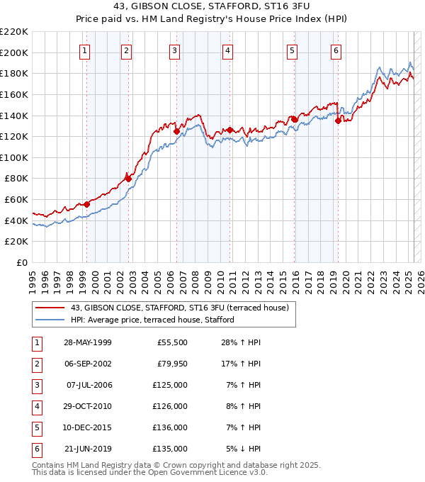 43, GIBSON CLOSE, STAFFORD, ST16 3FU: Price paid vs HM Land Registry's House Price Index