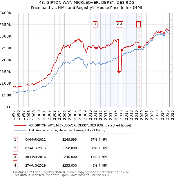 43, GIRTON WAY, MICKLEOVER, DERBY, DE3 9DG: Price paid vs HM Land Registry's House Price Index