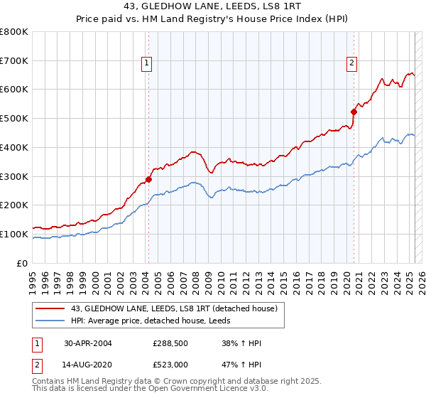 43, GLEDHOW LANE, LEEDS, LS8 1RT: Price paid vs HM Land Registry's House Price Index