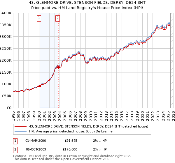 43, GLENMORE DRIVE, STENSON FIELDS, DERBY, DE24 3HT: Price paid vs HM Land Registry's House Price Index