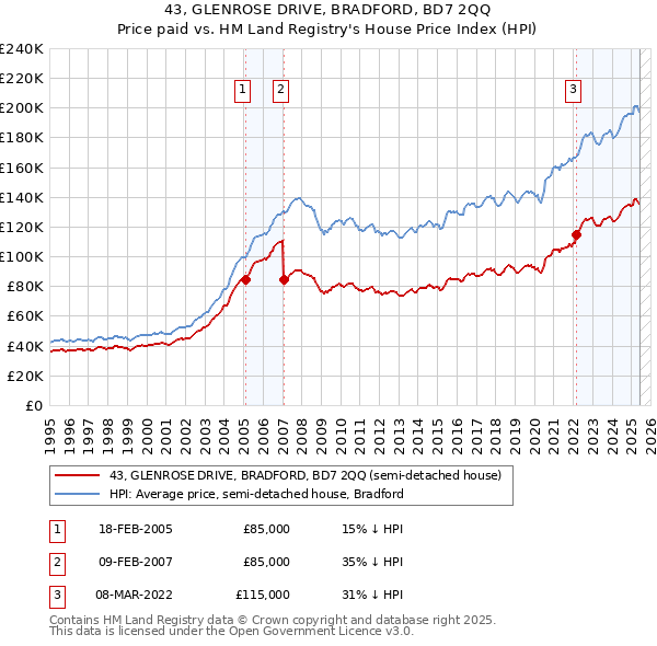 43, GLENROSE DRIVE, BRADFORD, BD7 2QQ: Price paid vs HM Land Registry's House Price Index