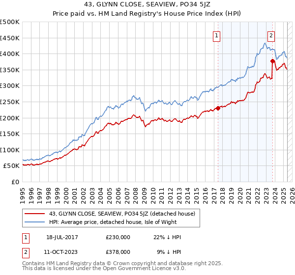 43, GLYNN CLOSE, SEAVIEW, PO34 5JZ: Price paid vs HM Land Registry's House Price Index