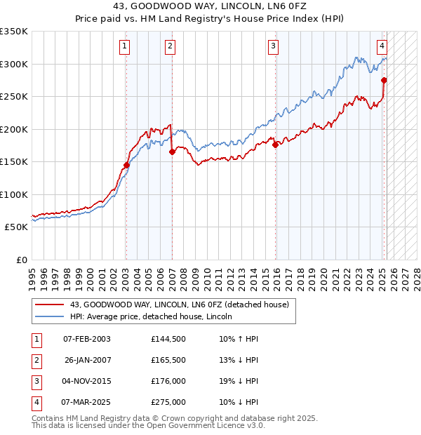 43, GOODWOOD WAY, LINCOLN, LN6 0FZ: Price paid vs HM Land Registry's House Price Index