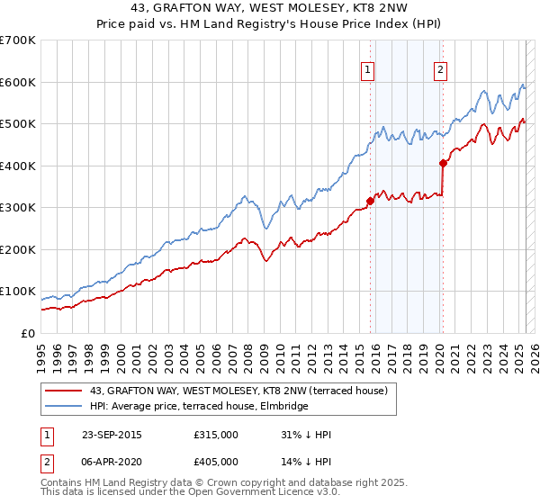 43, GRAFTON WAY, WEST MOLESEY, KT8 2NW: Price paid vs HM Land Registry's House Price Index