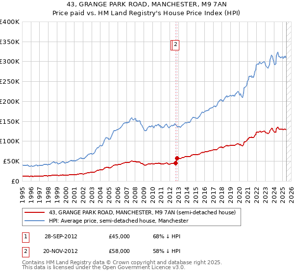 43, GRANGE PARK ROAD, MANCHESTER, M9 7AN: Price paid vs HM Land Registry's House Price Index