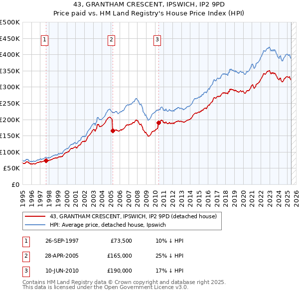 43, GRANTHAM CRESCENT, IPSWICH, IP2 9PD: Price paid vs HM Land Registry's House Price Index