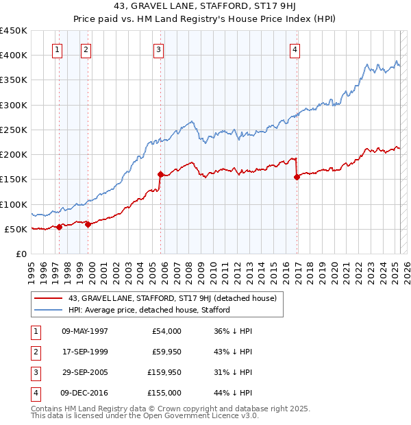 43, GRAVEL LANE, STAFFORD, ST17 9HJ: Price paid vs HM Land Registry's House Price Index