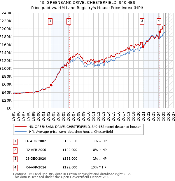 43, GREENBANK DRIVE, CHESTERFIELD, S40 4BS: Price paid vs HM Land Registry's House Price Index