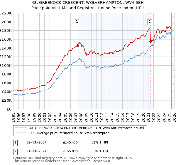 43, GREENOCK CRESCENT, WOLVERHAMPTON, WV4 6BH: Price paid vs HM Land Registry's House Price Index