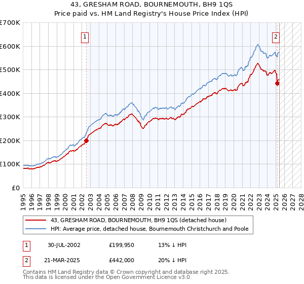 43, GRESHAM ROAD, BOURNEMOUTH, BH9 1QS: Price paid vs HM Land Registry's House Price Index