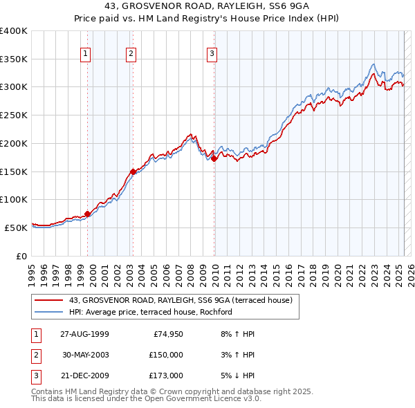 43, GROSVENOR ROAD, RAYLEIGH, SS6 9GA: Price paid vs HM Land Registry's House Price Index