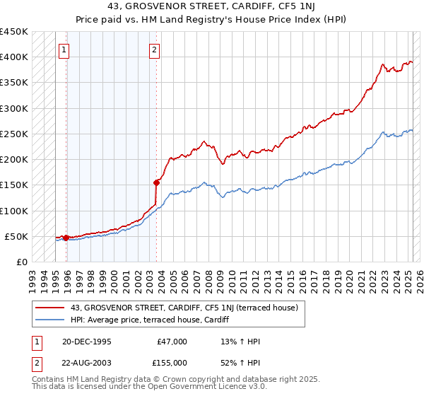 43, GROSVENOR STREET, CARDIFF, CF5 1NJ: Price paid vs HM Land Registry's House Price Index