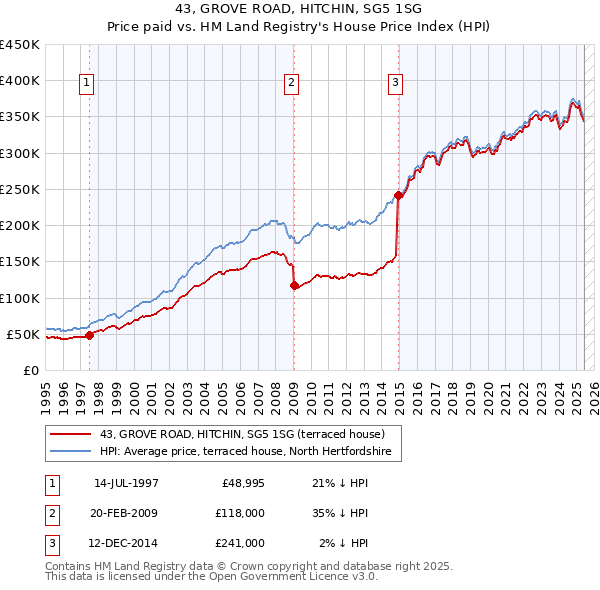 43, GROVE ROAD, HITCHIN, SG5 1SG: Price paid vs HM Land Registry's House Price Index