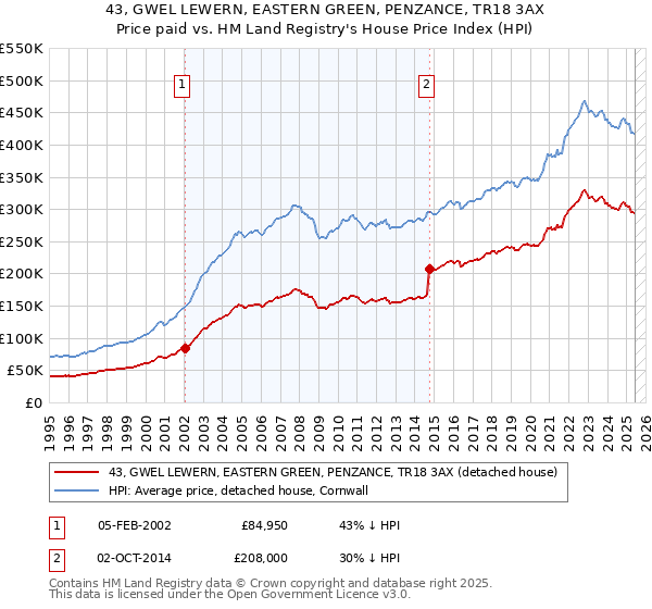 43, GWEL LEWERN, EASTERN GREEN, PENZANCE, TR18 3AX: Price paid vs HM Land Registry's House Price Index