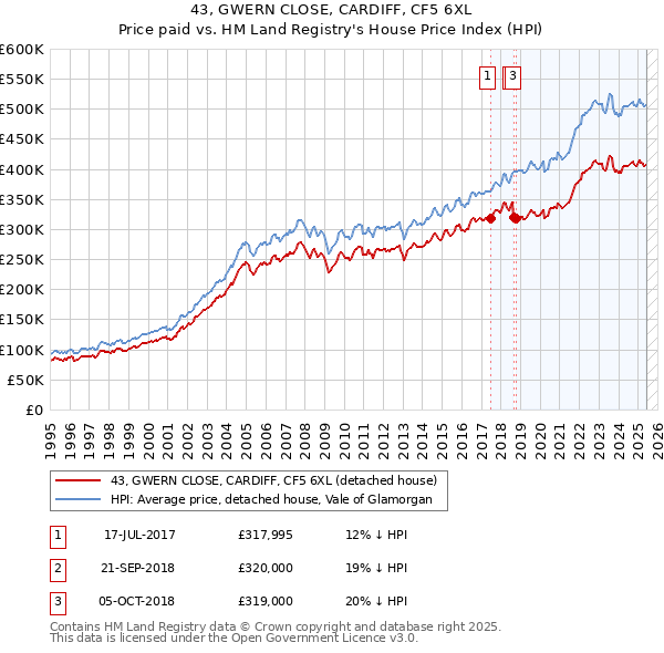 43, GWERN CLOSE, CARDIFF, CF5 6XL: Price paid vs HM Land Registry's House Price Index