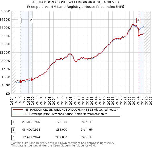 43, HADDON CLOSE, WELLINGBOROUGH, NN8 5ZB: Price paid vs HM Land Registry's House Price Index