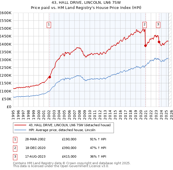 43, HALL DRIVE, LINCOLN, LN6 7SW: Price paid vs HM Land Registry's House Price Index