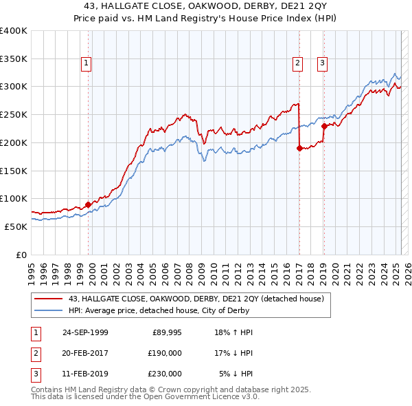 43, HALLGATE CLOSE, OAKWOOD, DERBY, DE21 2QY: Price paid vs HM Land Registry's House Price Index
