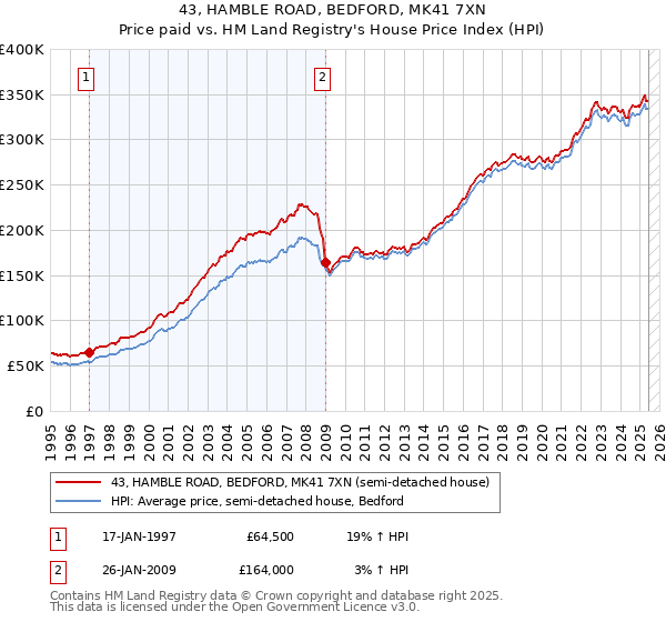 43, HAMBLE ROAD, BEDFORD, MK41 7XN: Price paid vs HM Land Registry's House Price Index