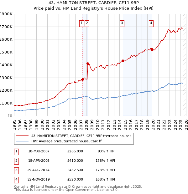 43, HAMILTON STREET, CARDIFF, CF11 9BP: Price paid vs HM Land Registry's House Price Index