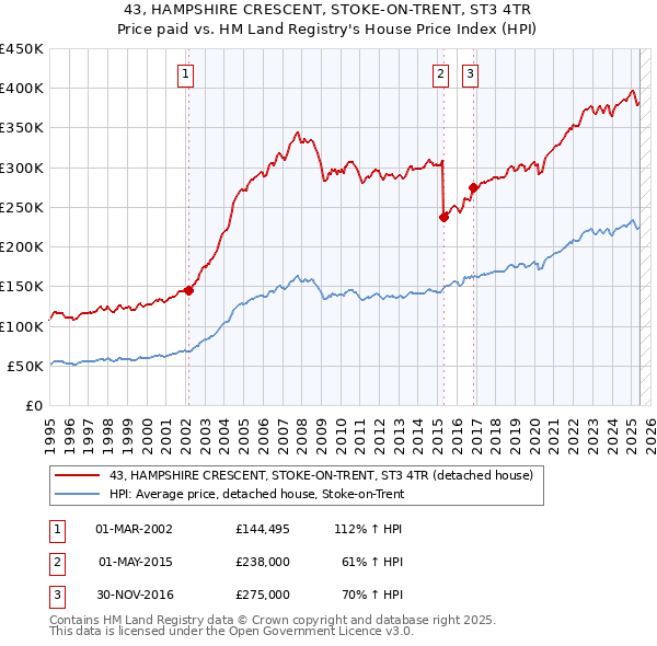 43, HAMPSHIRE CRESCENT, STOKE-ON-TRENT, ST3 4TR: Price paid vs HM Land Registry's House Price Index