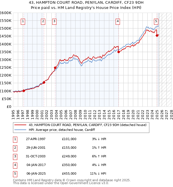 43, HAMPTON COURT ROAD, PENYLAN, CARDIFF, CF23 9DH: Price paid vs HM Land Registry's House Price Index