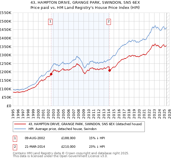 43, HAMPTON DRIVE, GRANGE PARK, SWINDON, SN5 6EX: Price paid vs HM Land Registry's House Price Index