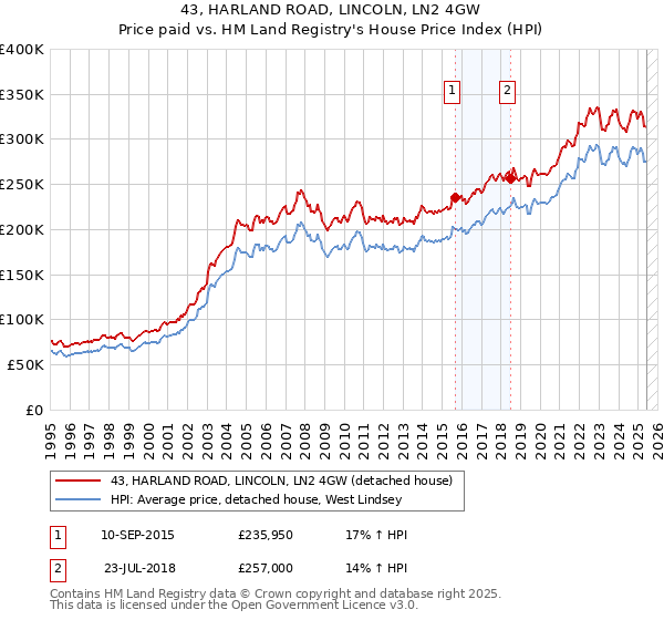 43, HARLAND ROAD, LINCOLN, LN2 4GW: Price paid vs HM Land Registry's House Price Index