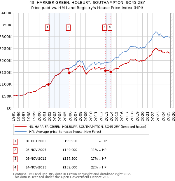 43, HARRIER GREEN, HOLBURY, SOUTHAMPTON, SO45 2EY: Price paid vs HM Land Registry's House Price Index