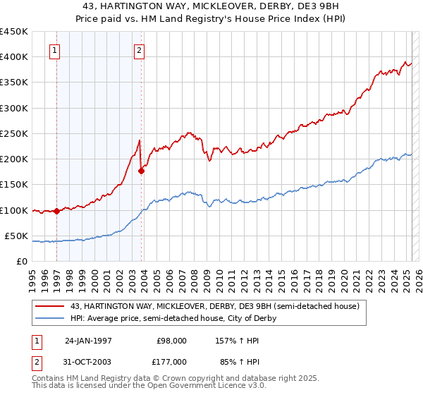 43, HARTINGTON WAY, MICKLEOVER, DERBY, DE3 9BH: Price paid vs HM Land Registry's House Price Index