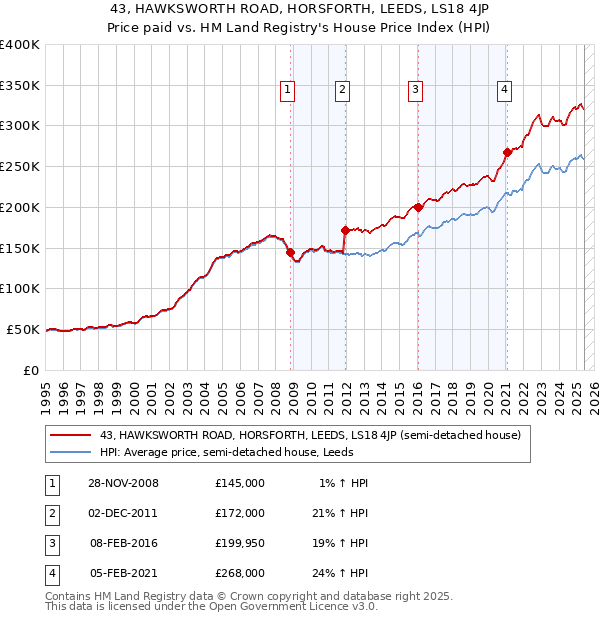 43, HAWKSWORTH ROAD, HORSFORTH, LEEDS, LS18 4JP: Price paid vs HM Land Registry's House Price Index