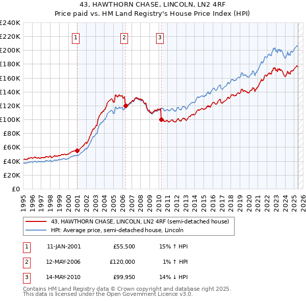 43, HAWTHORN CHASE, LINCOLN, LN2 4RF: Price paid vs HM Land Registry's House Price Index